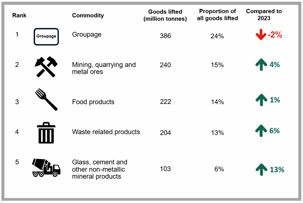 The proportion of waste related products carried around the UK by HGVs in 2024 rose by 6% on the previous year